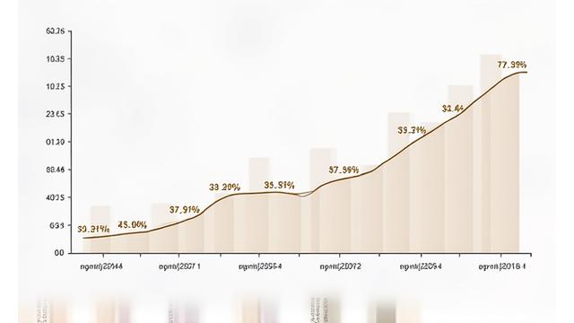 Graf som viser verdiøkning for tidligere kolleksjoner